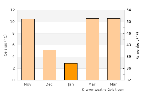 Somerville average temperature in January