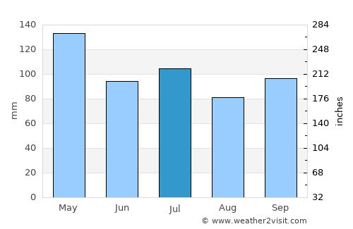 Somerville average rain in July