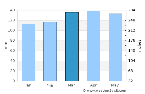 Somerville average rain in March