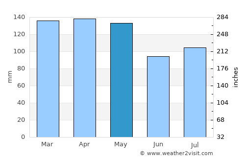 Somerville average rain in May
