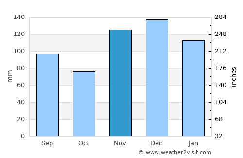 Somerville average rain in November