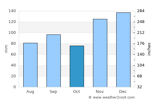 Somerville average rain in October