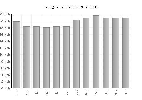 Somerville average winspeed by month (km/h)