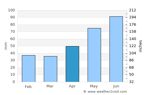 Someş-Odorhei average rain in April