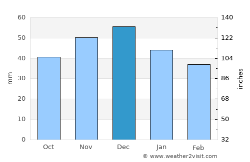 Someş-Odorhei average rain in December