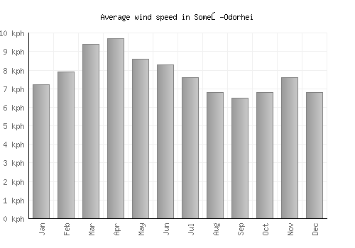 Someş-Odorhei average winspeed by month (km/h)