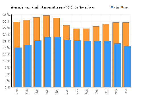 Someshwar average minimum / maximum temperatures (Celsius)