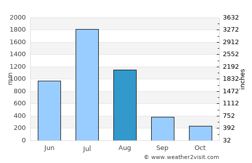 Someshwar average rain in August