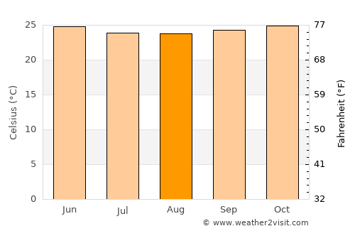 Someshwar average temperature in August