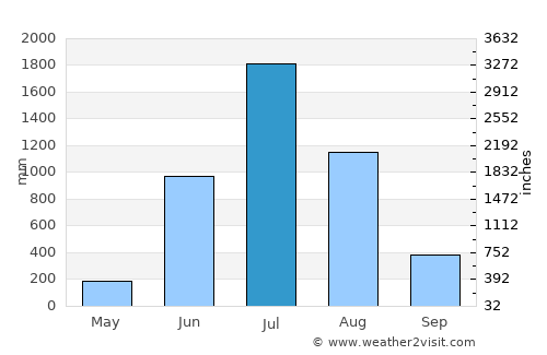 Someshwar average rain in July