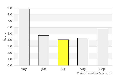 Someshwar average rain in July