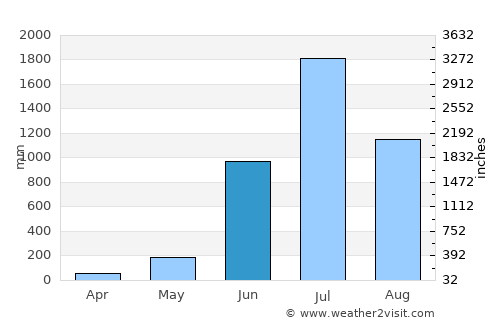 Someshwar average rain in June