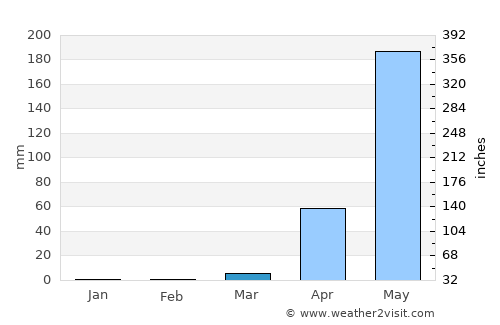 Someshwar average rain in March