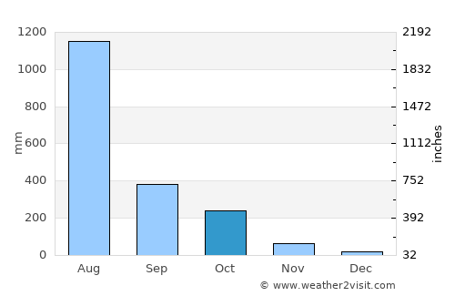 Someshwar average rain in October