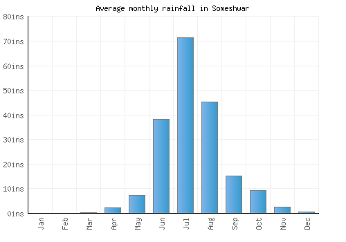 Someshwar monthly rainfall chart (inches)
