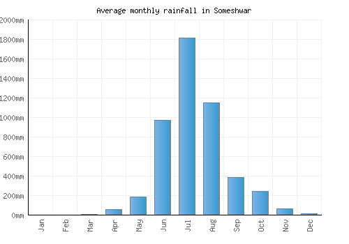 Someshwar monthly rainfall chart (mm)