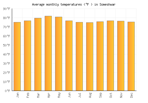 Someshwar average temperature chart (Fahrenheit)