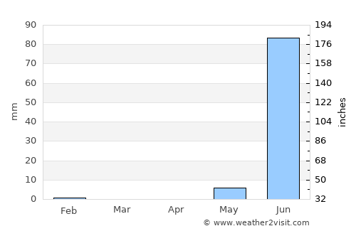 Somita average rain in April