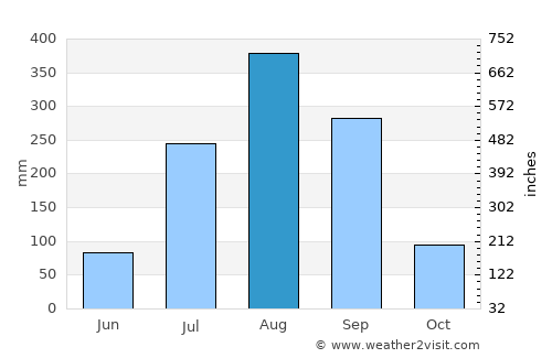 Somita average rain in August
