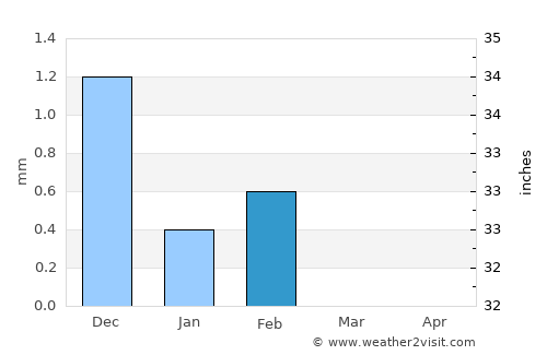 Somita average rain in February