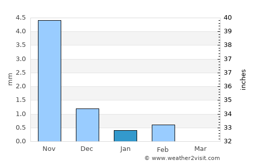 Somita average rain in January