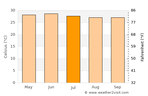 Somita average temperature in July