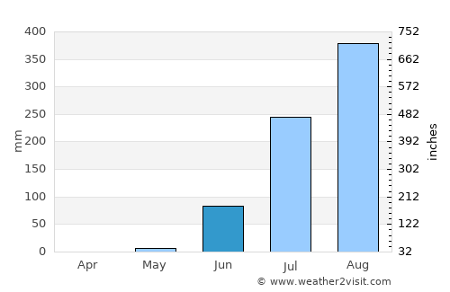 Somita average rain in June