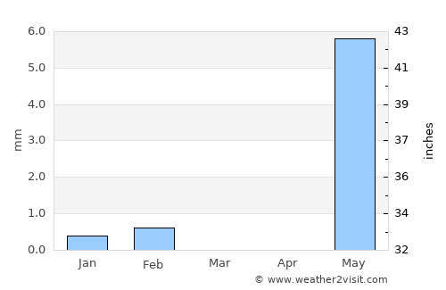Somita average rain in March