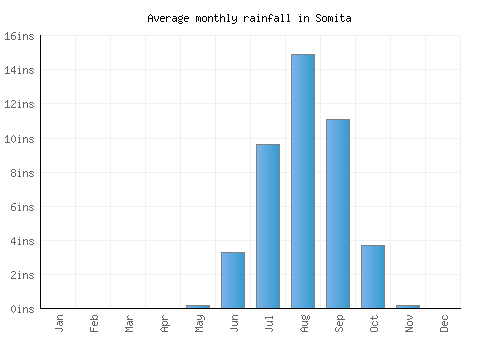 Somita monthly rainfall chart (inches)
