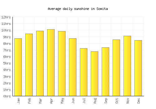 Somita average daily sunshine chart