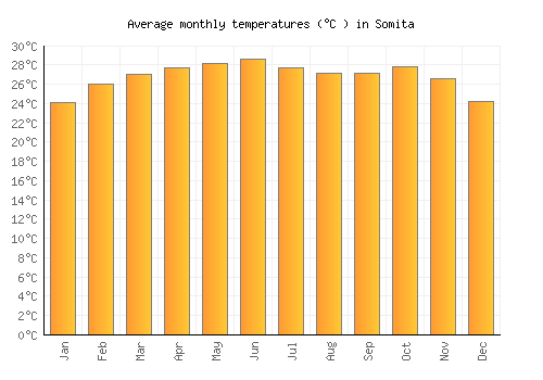 Somita average temperature chart (Celsius)