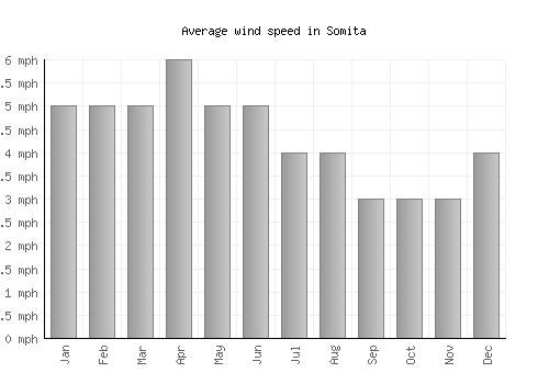 Somita average winspeed by month (mph)