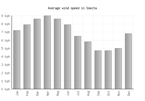 Somita average winspeed by month (km/h)