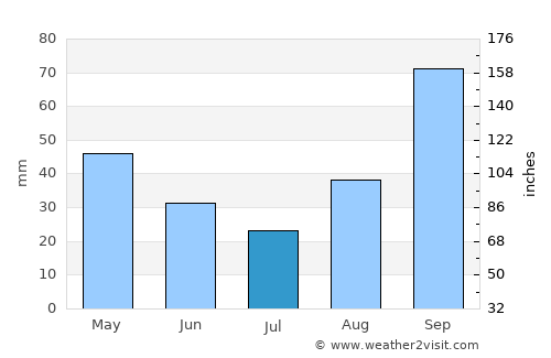 Somma Vesuviana average rain in July