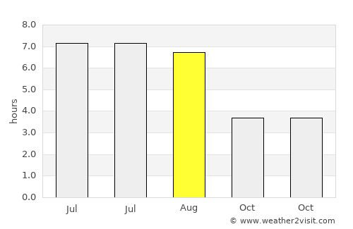 Somme-Leuze average rain in August