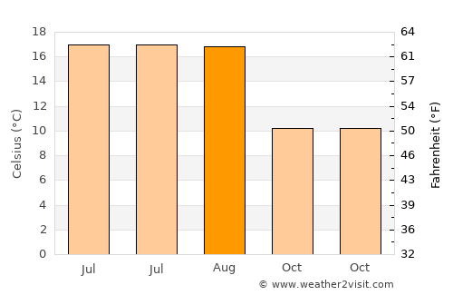 Somme-Leuze average temperature in August