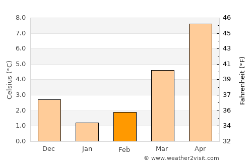 Somme-Leuze average temperature in February