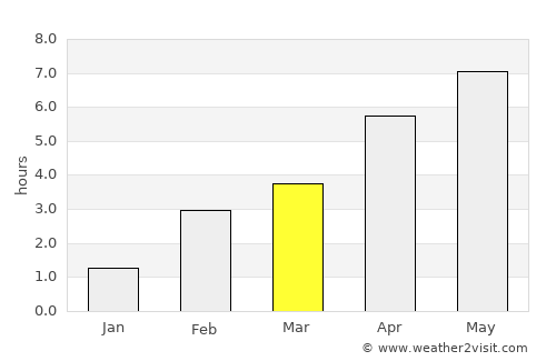 Somme-Leuze average rain in March