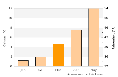 Somme-Leuze average temperature in March