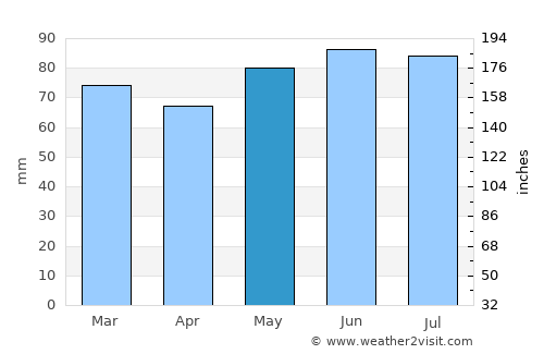 Somme-Leuze average rain in May