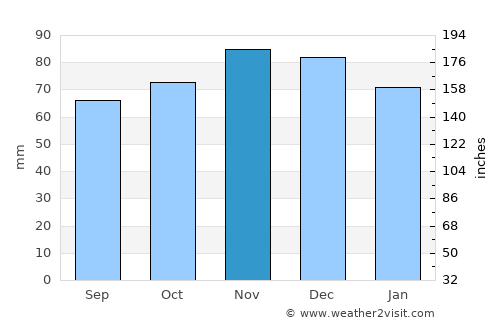 Somme-Leuze average rain in November