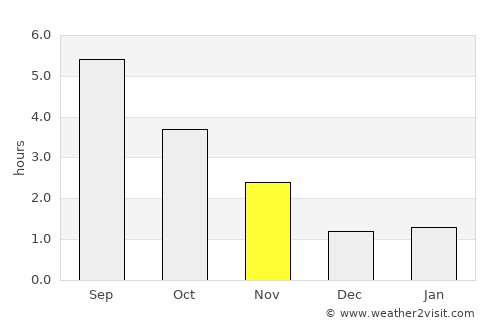Somme-Leuze average rain in November