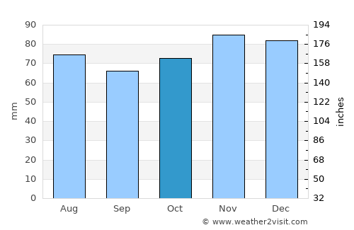Somme-Leuze average rain in October