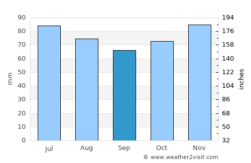 Somme-Leuze average rain in September