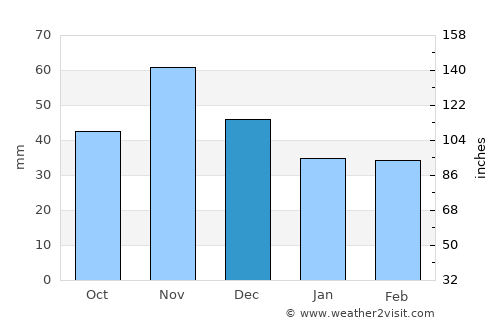 Somogyvár average rain in December