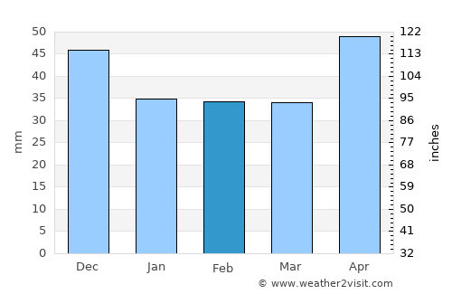 Somogyvár average rain in February