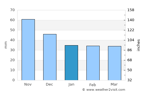 Somogyvár average rain in January