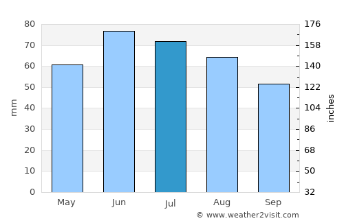 Somogyvár average rain in July