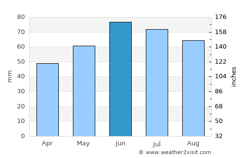 Somogyvár average rain in June