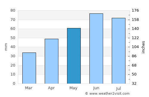 Somogyvár average rain in May